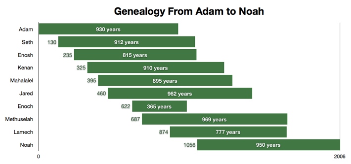 Adam And Family Tree Chart Free